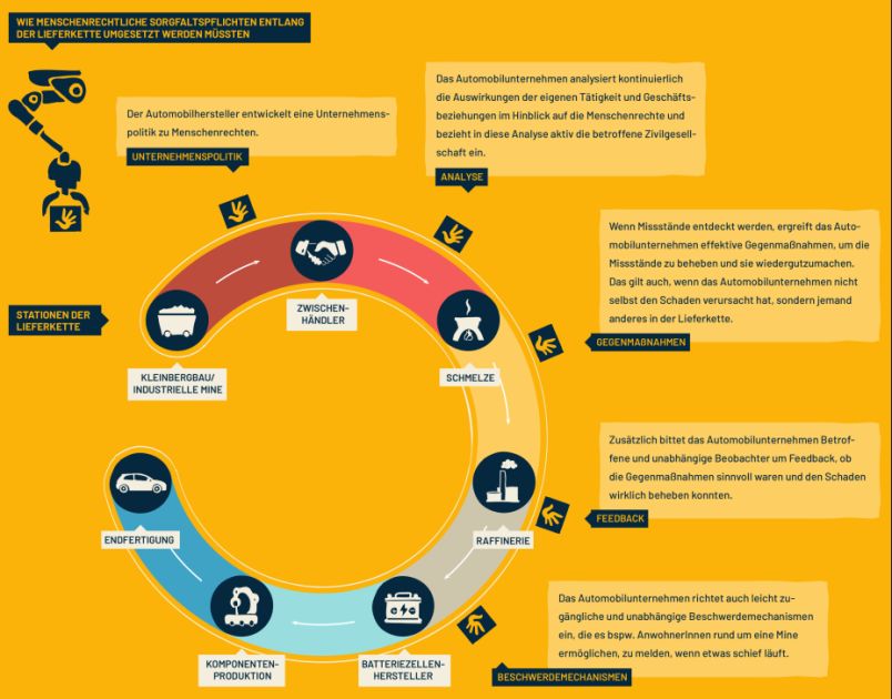Grafik in Gelb mit Kreislauf von Rohstoffen bis zum fertigen Auto