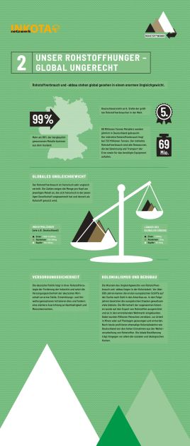 Ausstellungstafel 2 - Unser Rohstoffhunger - Global ungerecht