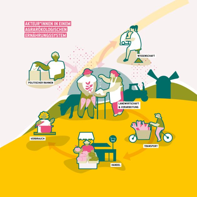 Grafik: wer arbeitet alles für eine ökologische Landwirtschaft