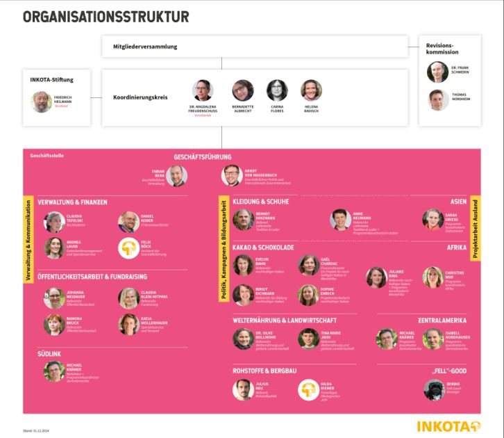 Organigramm INKOTA 2024